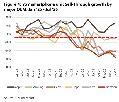 **图4. 主要OEM厂商智能手机Sell-Through同比增速，2025年1月至2026年7月**