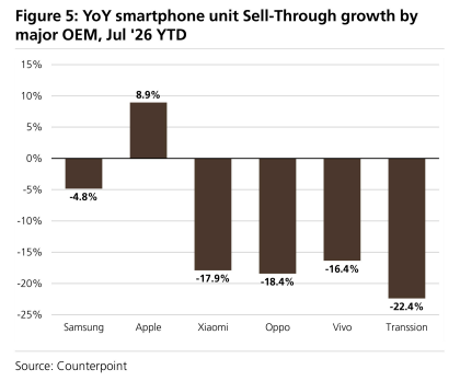 **图5. 主要OEM厂商智能手机Sell-Through同比增速，2026年7月年初至今**