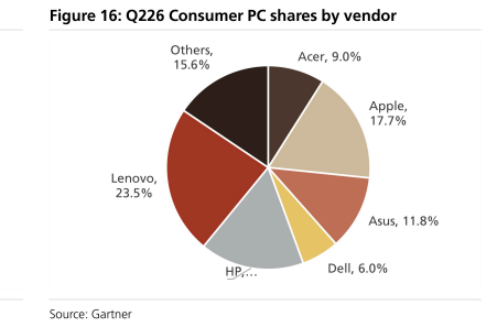 **图4. 26年第二季度各厂商消费级PC份额**