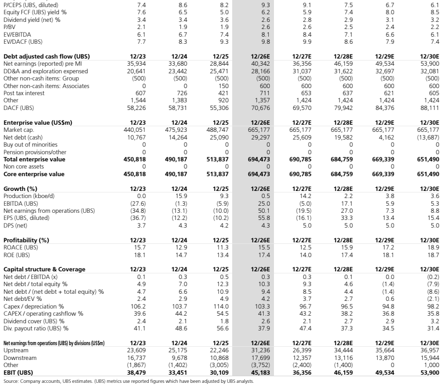 **图7. 股权自由现金流（瑞银）收益率% 76 65 50 62 59 74 80 85**
