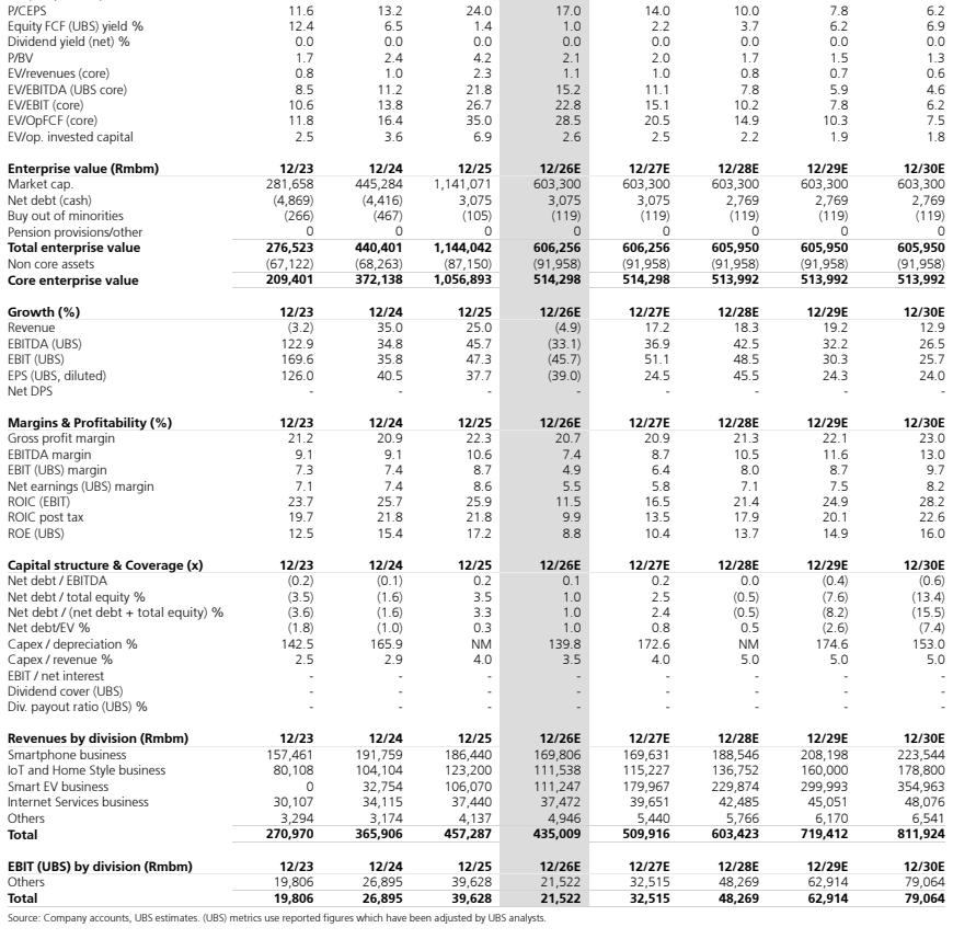 **图6. 股权自由现金流（UBS）收益率%**