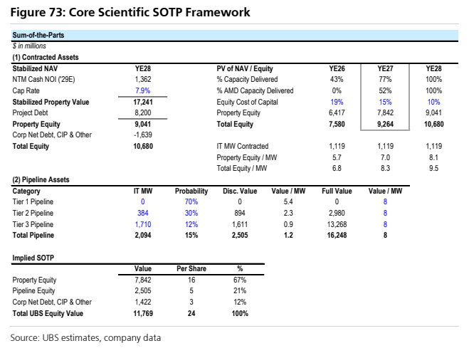 **图8. Core Scientific分部估值（SOTP）框架**