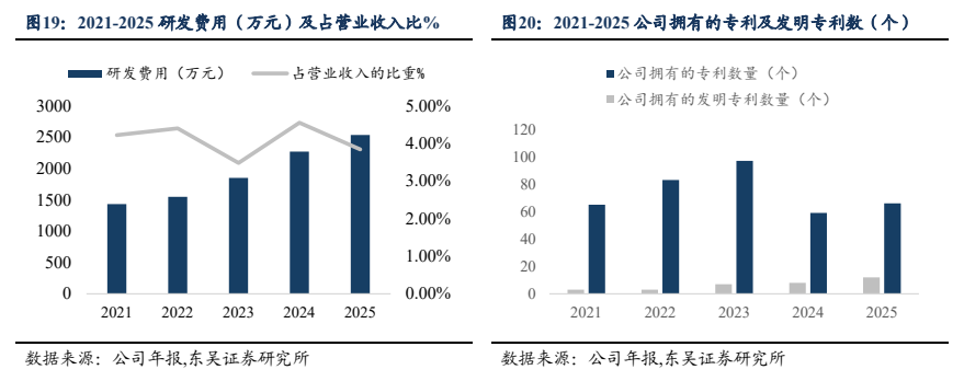 **图5. 2021-2025 研发费用（万元）及占营业收入比%**