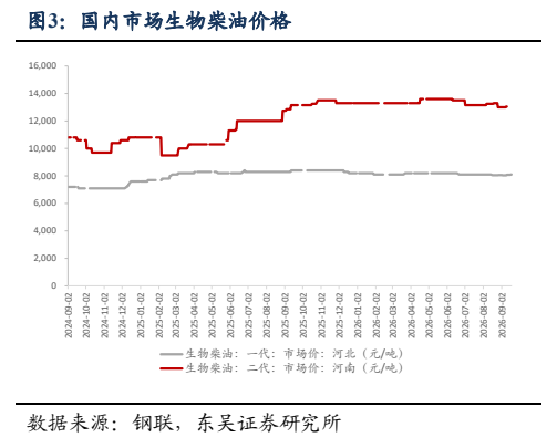 **图2. 国内市场生物柴油价格**