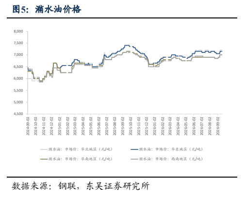 **图3. 潲水油价格 行业跟踪周报**
