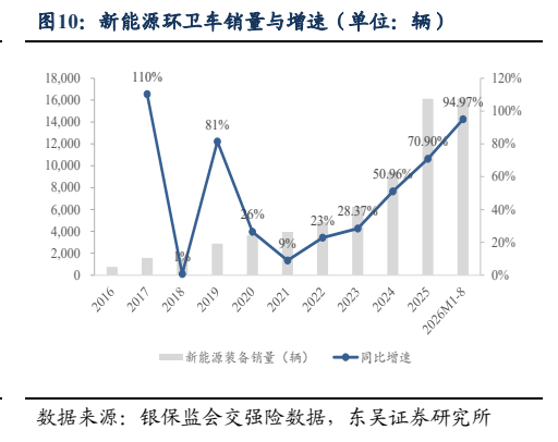 **图6. 新能源环卫车销量与增速（单位：辆）**