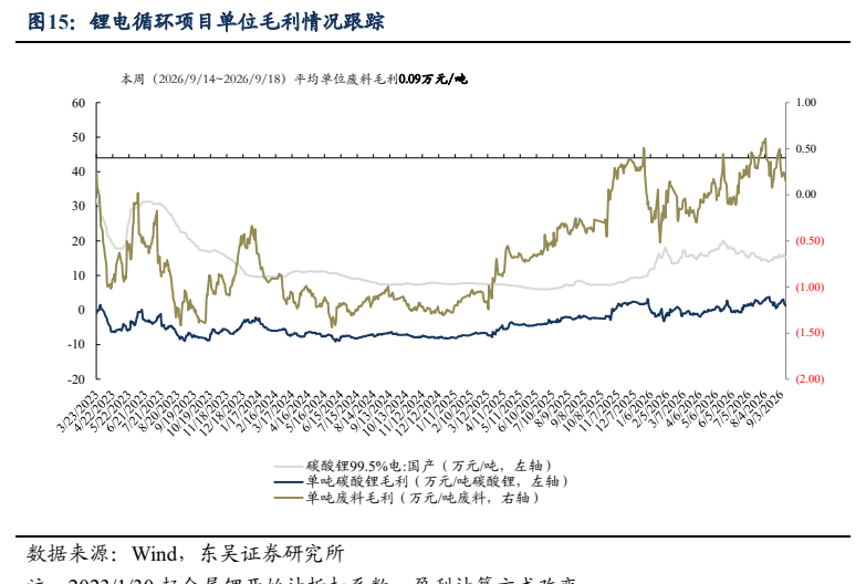 **图7. 锂电循环项目单位毛利情况跟踪**