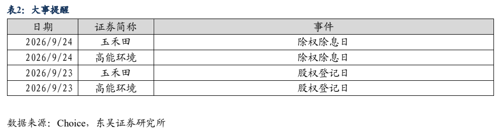 **图8. 表 2: 大事提醒**