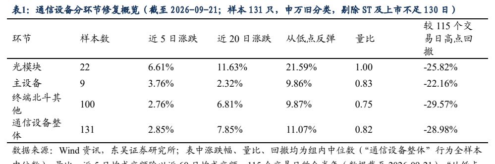 **图1. 表 1: 通信设备分环节修复概览(截至 2026-09-21;样本 131 只,申万旧分类,剔除 ST 及上市不足 130 日)**