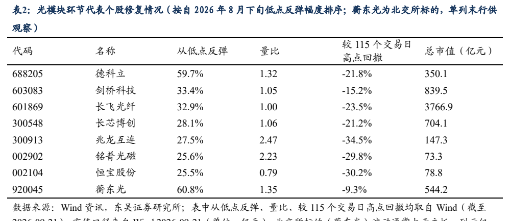 **图2. 表 2: 光模块环节代表个股修复情况(按自 2026 年 8 月下旬低点反弹幅度排序;蘅东光为北交所标的,单列末行供**