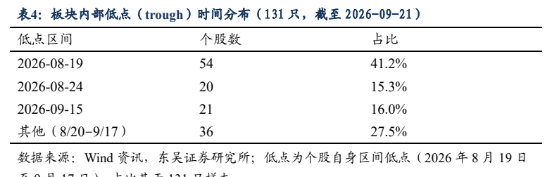 **图3. 表 4: 板块内部低点(trough)时间分布(131 只,截至 2026-09-21)**