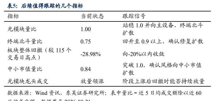 **图4. 表 5: 后续值得跟踪的几个指标**