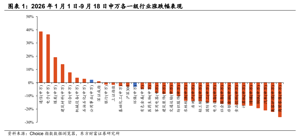 **图1. 图表 1: 2026 年 1 月 1 日-9 月 18 日申万各一级行业涨跌幅表现**