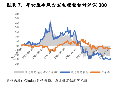 **图2. 图表 7: 年初至今风力发电指数相对沪深 300**