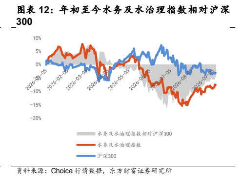 **图3. 图表 12: 年 初至今 水务 及水治 理指 数相对 沪 深**