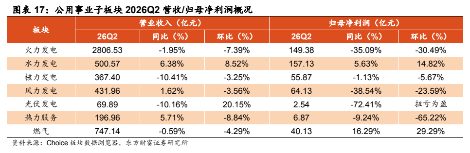 **图4. 图表 17: 公用事业子板块 2026Q2 营收/归母净利润概况**