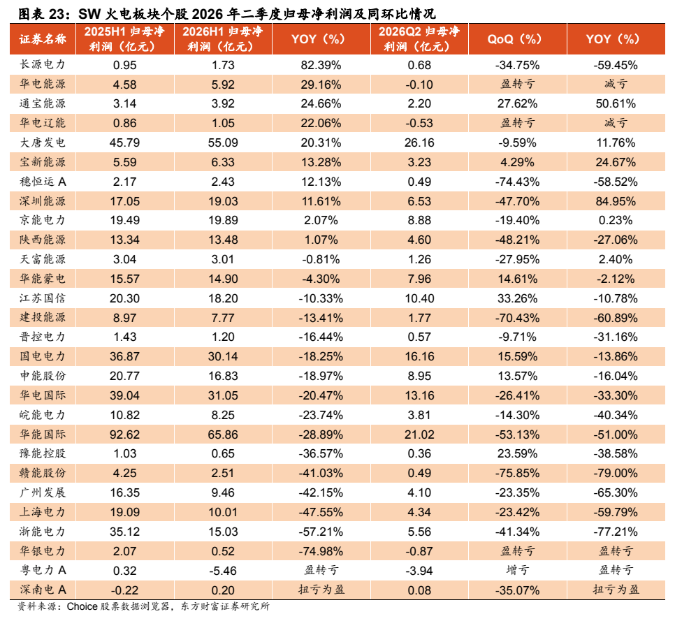 **图5. 图表 23: SW 火电板块个股 2026 年二季度归母净利润及同环比情况**
