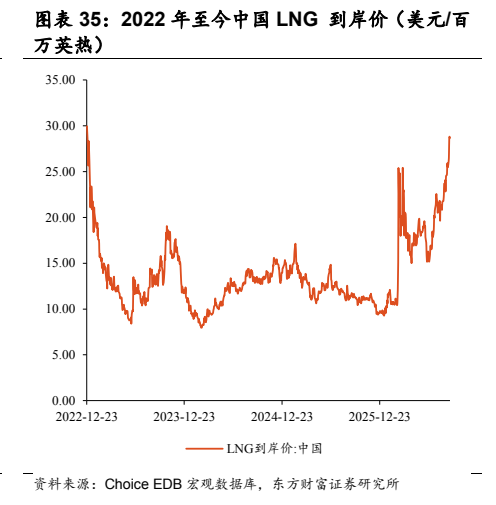 **图6. 图表 35: 2022 年至今中国 LNG 到岸价（美元/百**
