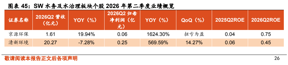 **图8. 图表 45: SW 水务及水治理板块个股 2026 年第二季度业绩概览**