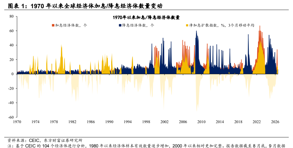 **图1. 图表 1: 1970 年以来全球经济体加息/降息经济体数量变动**