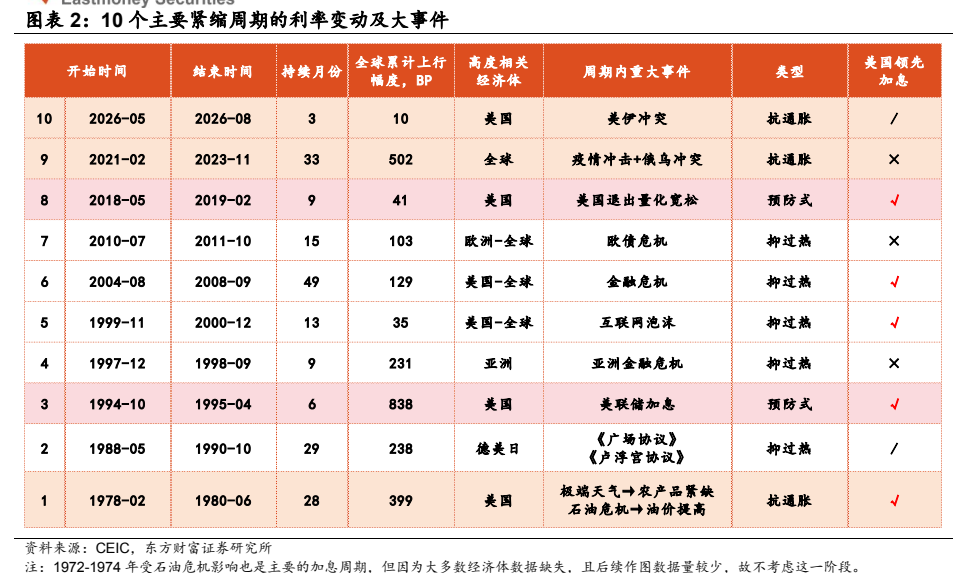 **图2. 图表 2: 10 个主要紧缩周期的利率变动及大事件**