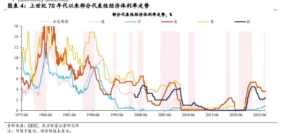 **图3. 图表 4: 上世纪 70 年代以来部分代表性经济体利率走势**
