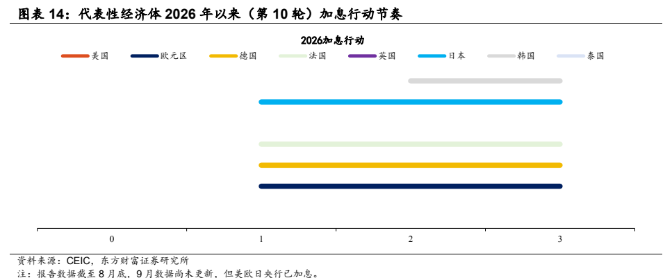 **图4. 图表 14: 代表性经济体 2026 年以来（第 10 轮）加息行动节奏**