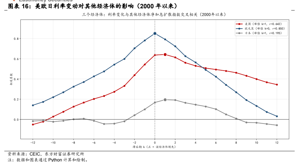 **图5. 图表 16: 美欧日利率变动对其他经济体的影响（2000 年以来）**