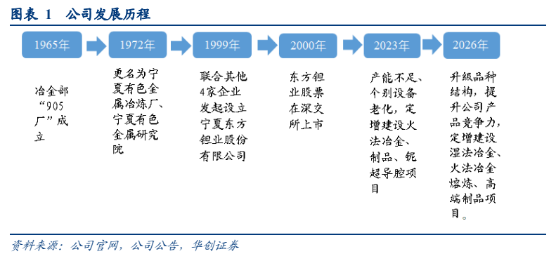 **图1. 图表 1: 公司发展历程**