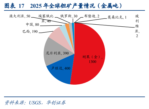 **图3. 表 172025: 年全球钽矿产量情况（金属吨）**