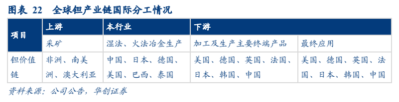 **图4. 图表 22: 全球钽产业链国际分工情况**