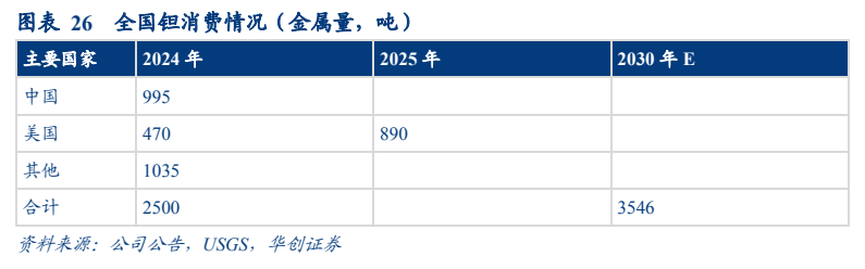 **图5. 图表 26: 全国钽消费情况（金属量，吨）**
