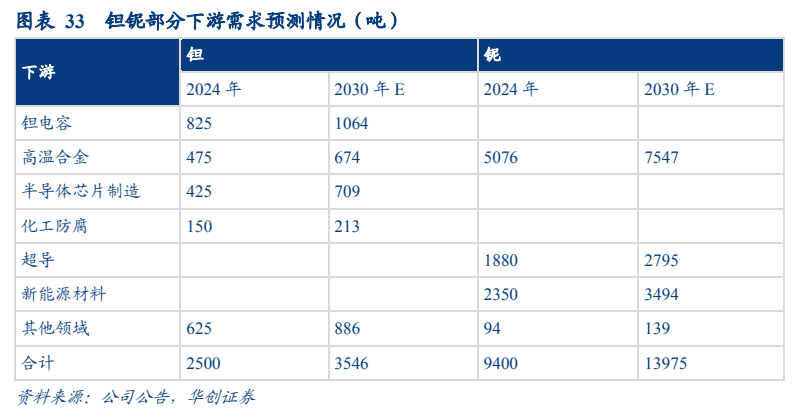 **图6. 图表 33: 钽铌部分下游需求预测情况（吨）**