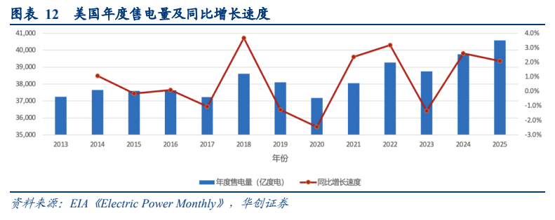 **图3. 图表 12: 美国年度售电量及同比增长速度**