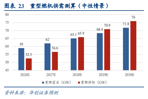 **图5. 表 23: 重型燃机供需测算(中性情景)**