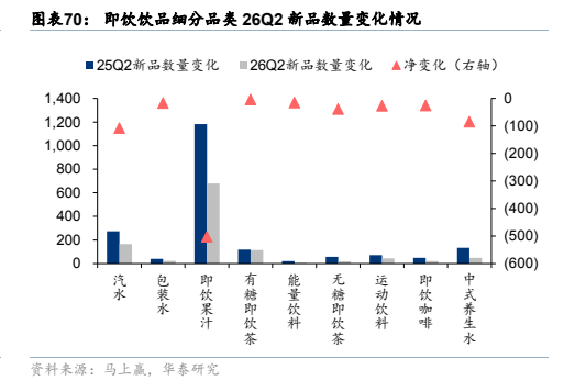 **图7. 图表 70: 即饮饮品细分品类 26Q2 新品数量变化情况**