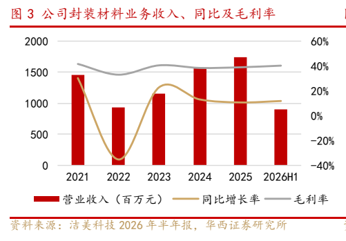 **图2. 公司封装材料业务收入、同比及毛利率**
