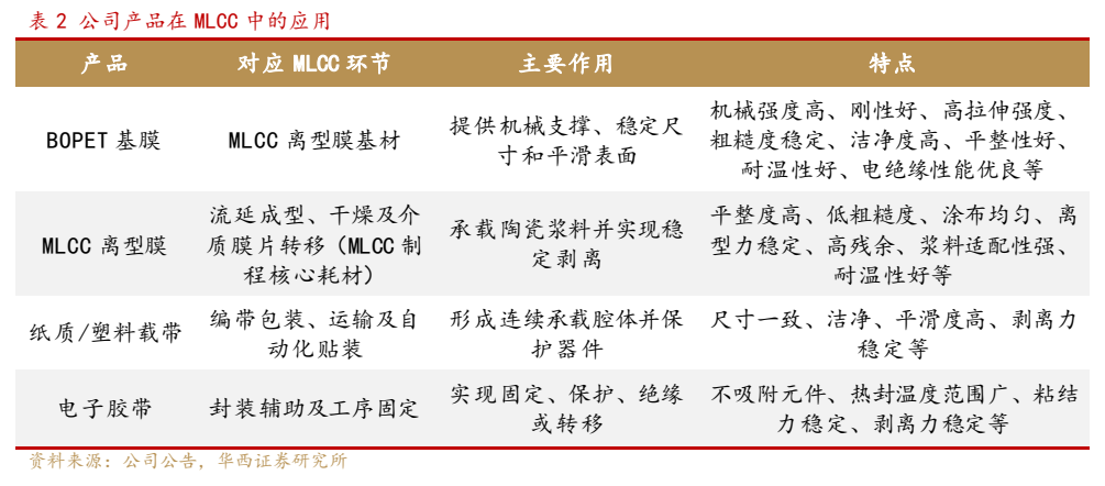 **图4. 表 2: 公司产品在 MLCC 中的应用**