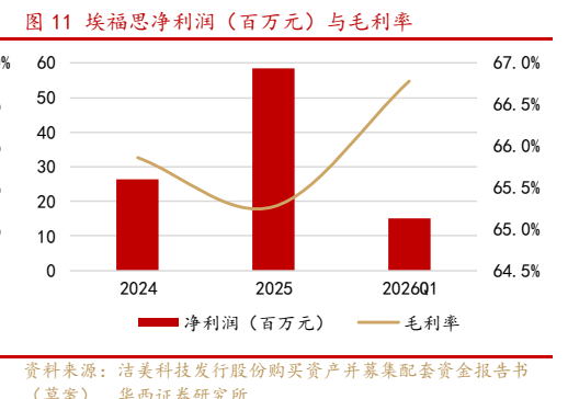 **图7. 埃福思净利润（百万元）与毛利率**