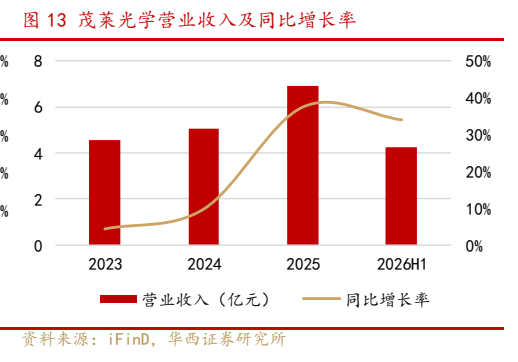 **图8. 茂莱光学营业收入及同比增长率**