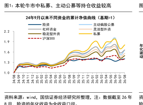 **图1. 本轮牛市中私募、主动公募等持仓收益较高**