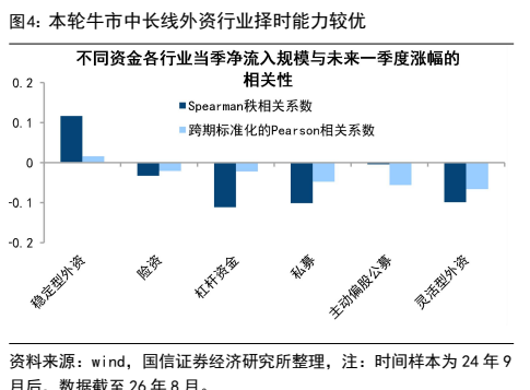 **图2. 本轮牛市中长线外资行业择时能力较优**