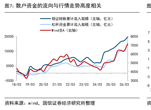**图3. 散户资金的流向与行情走势高度相关**