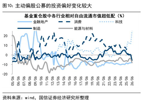 **图4. 主动偏股公募的投资偏好变化较大**