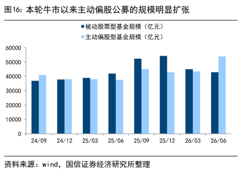 **图6. 本轮牛市以来主动偏股公募的规模明显扩张**