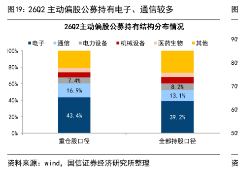 **图7. 26Q2 主动偏股公募持有电子、通信较多**