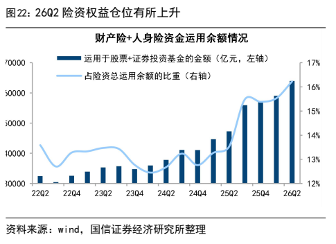**图8. 26Q2 险资权益仓位有所上升**
