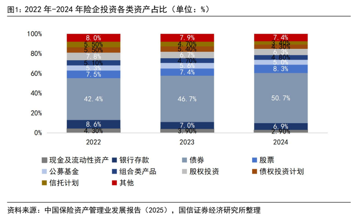 **图1. 2022 年-2024 年险企投资各类资产占比(单位:%)**