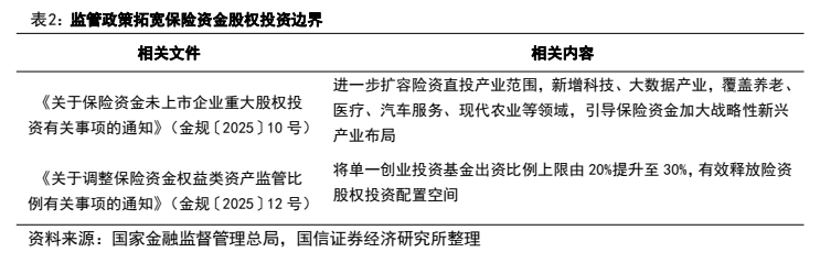 **图2. 表 2: 监管政策拓宽保险资金股权投资边界**