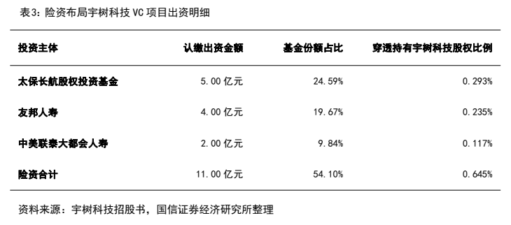 **图4. 表 3: 险资布局宇树科技 VC 项目出资明细**